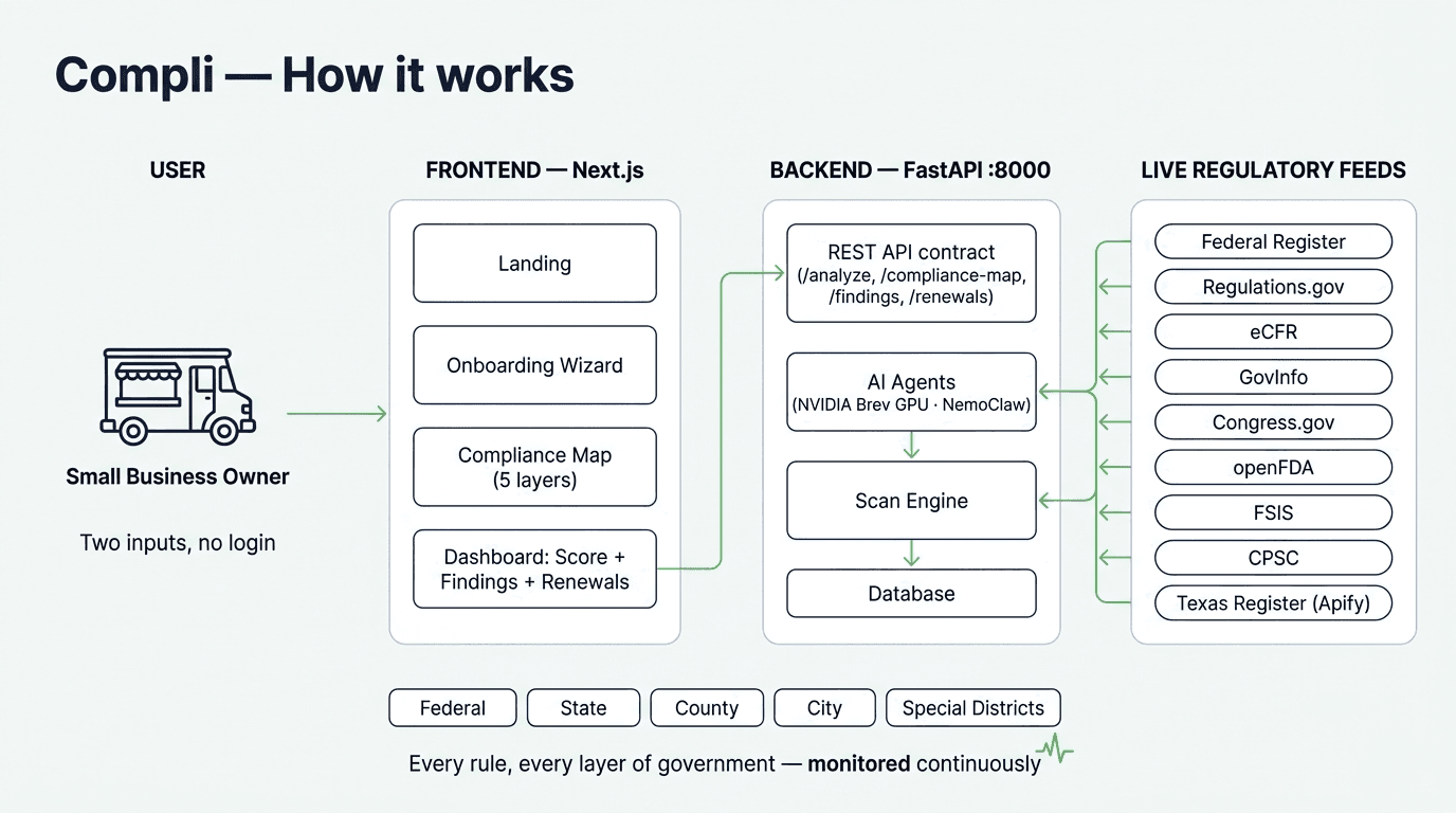 Compli architecture diagram: small business owner to Next.js frontend to FastAPI backend with AI agents on NVIDIA Brev GPUs, fed by nine live regulatory sources, covering all five layers of government